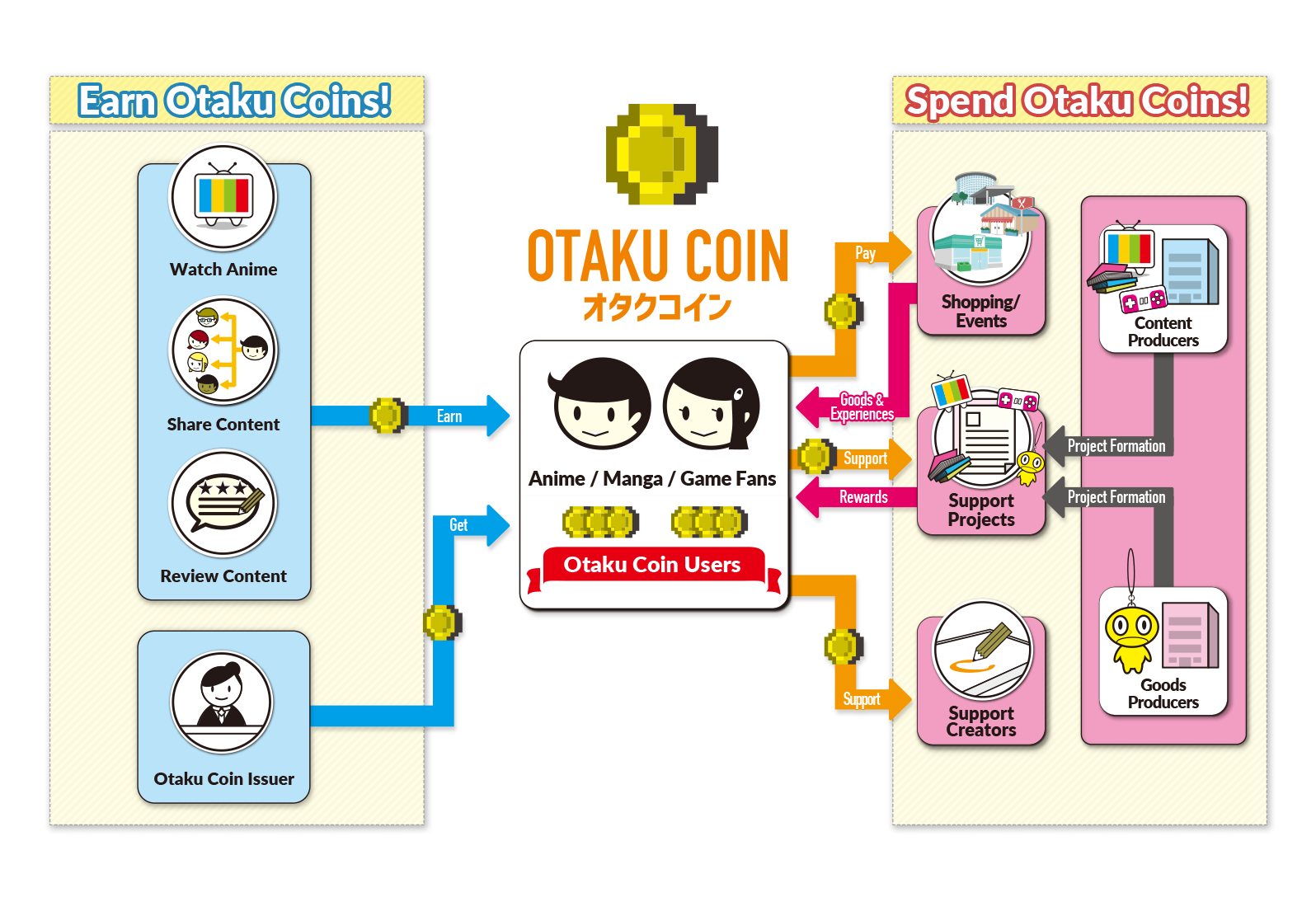 What fans of anime, manga, and games can do with Otaku Coins